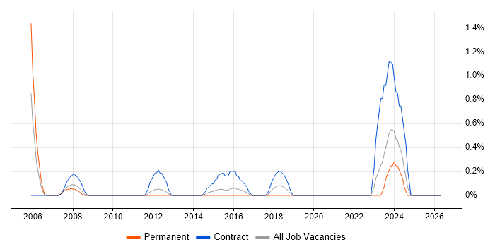 Implementation Specialist job vacancy trend in Northampton