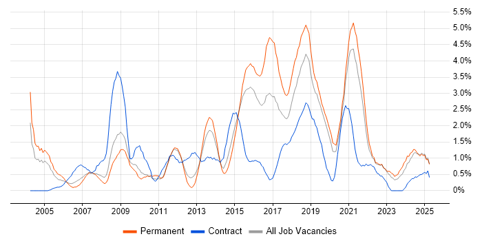 Job vacancy trend for Incident Management in Northampton Job vacancy trend for Incident Management in Northampton