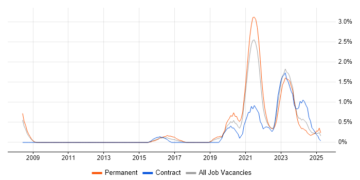 Job vacancy trend for Incident Response in Northampton