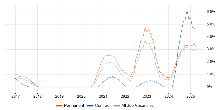 Job vacancy trend for Inclusion and Diversity in Northampton Job vacancy trend for Inclusion and Diversity in Northampton