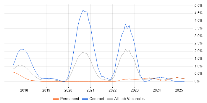 Job vacancy trend for Inclusive Design in Northampton