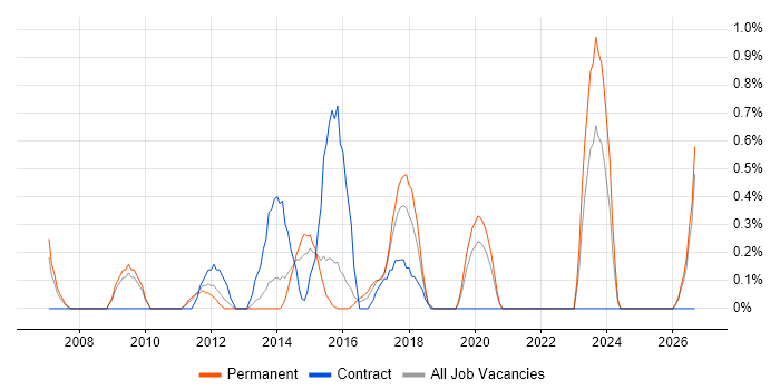 InDesign job vacancy trend in Northampton