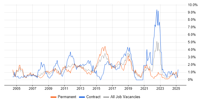 Job vacancy trend for Influencing Skills in Northampton