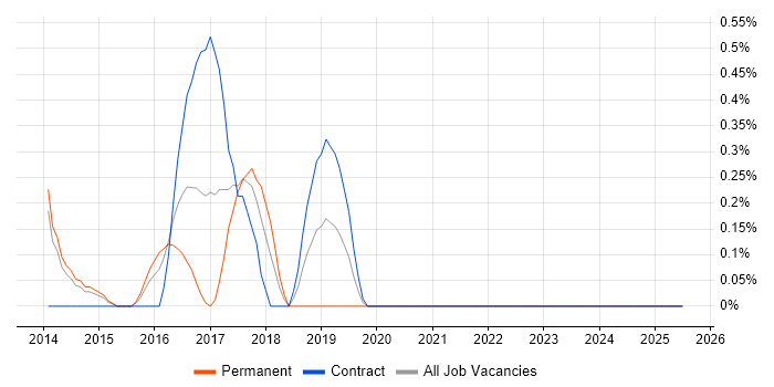 Job vacancy trend for Infographics in Northampton