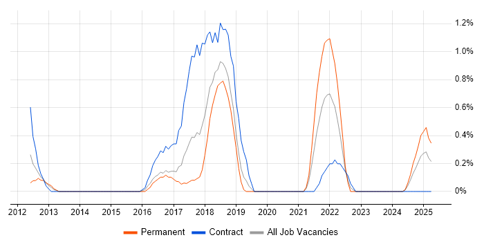 Job vacancy trend for Infor in Northampton