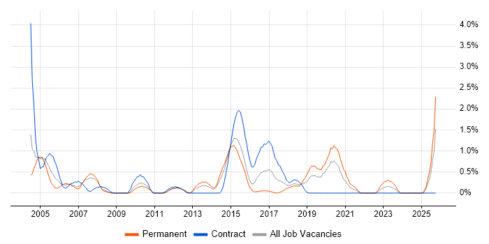 Informatica job vacancy trend in Northampton Informatica job vacancy trend in Northampton