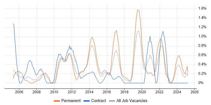 Job vacancy trend for Information Analyst in Northampton