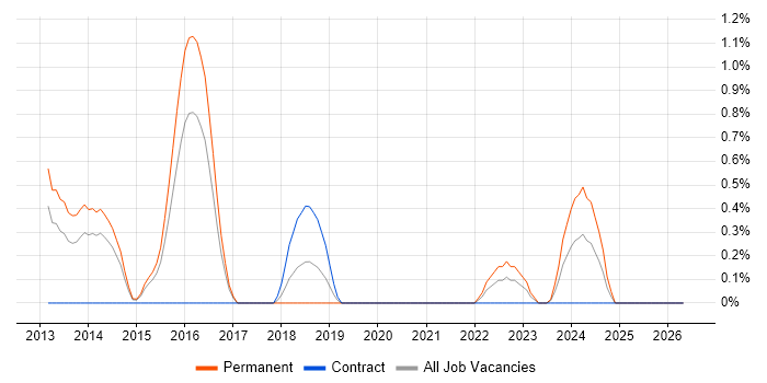Information Architect job vacancy trend in Northampton