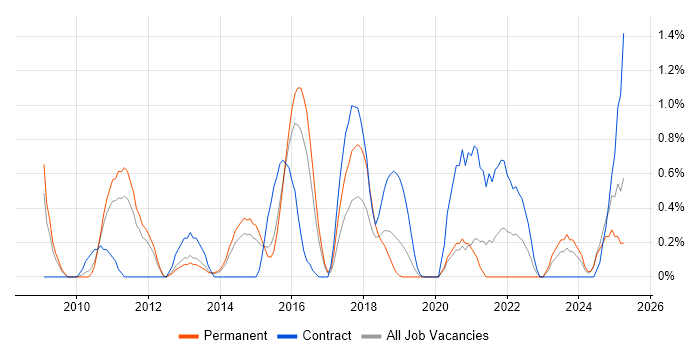 Job vacancy trend for Information Architecture in Northampton