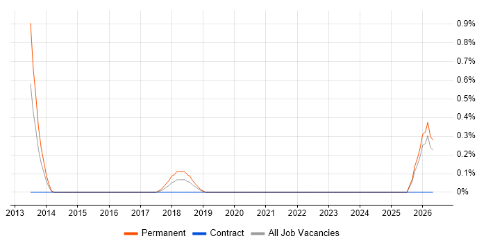 Information Exploitation job vacancy trend in Northampton