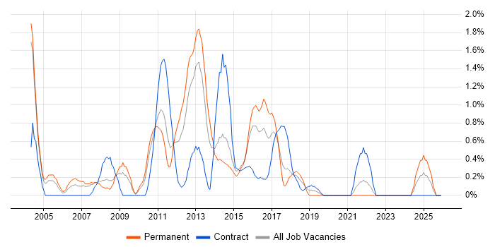 Information Management job vacancy trend in Northampton