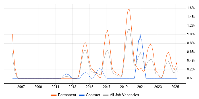 Job vacancy trend for Information Security Analyst in Northampton