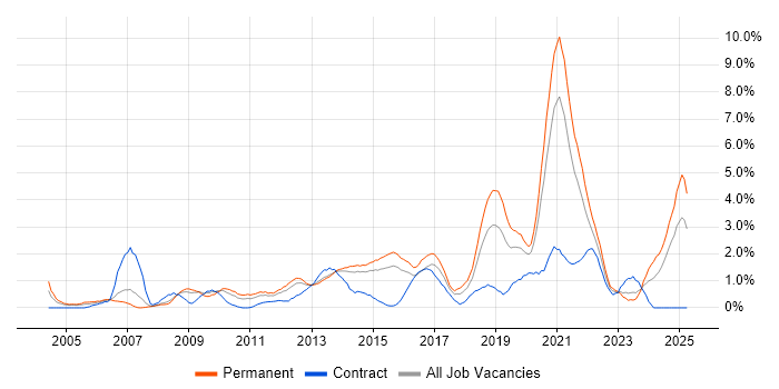 Job vacancy trend for Information Security in Northampton Job vacancy trend for Information Security in Northampton