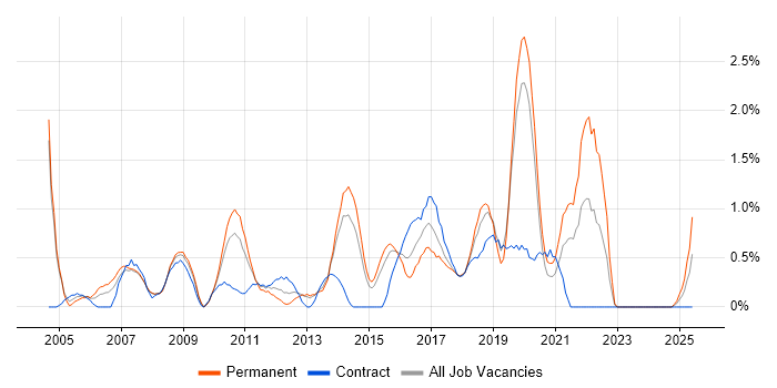 Job vacancy trend for Infrastructure Analyst in Northampton Job vacancy trend for Infrastructure Analyst in Northampton