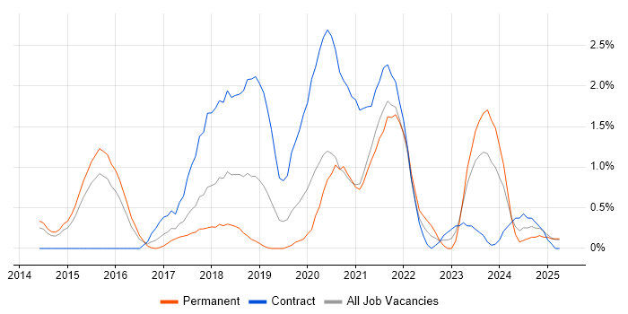 Job vacancy trend for Infrastructure as Code in Northampton
