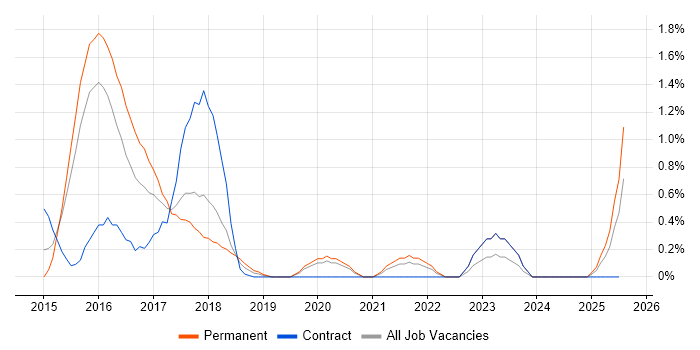Job vacancy trend for Infrastructure Automation in Northampton