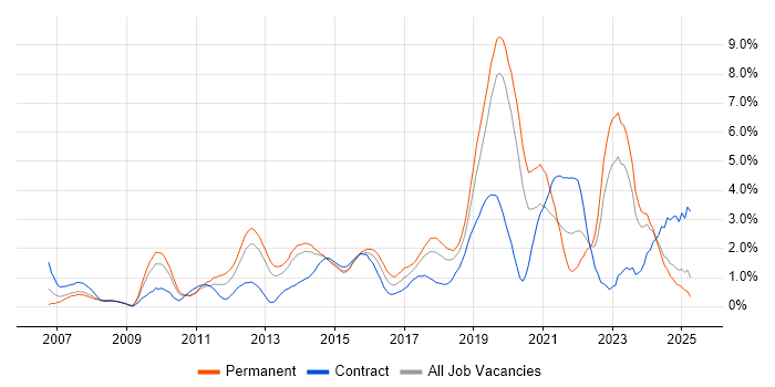 Job vacancy trend for Infrastructure Engineering in Northampton Job vacancy trend for Infrastructure Engineering in Northampton