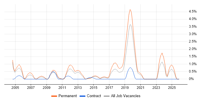 Infrastructure Management job vacancy trend in Northampton