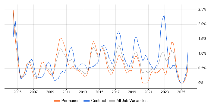 Infrastructure Manager job vacancy trend in Northampton