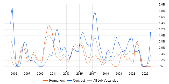 Infrastructure Project Manager job vacancy trend in Northampton