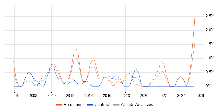 Job vacancy trend for Infrastructure Support in Northampton Job vacancy trend for Infrastructure Support in Northampton