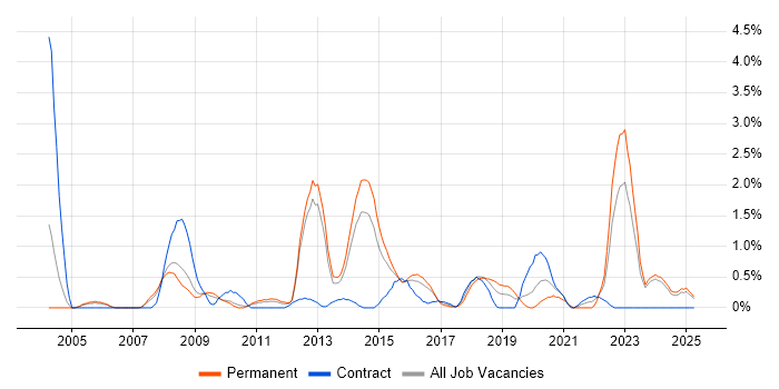 Job vacancy trend for Innovative Thinking in Northampton