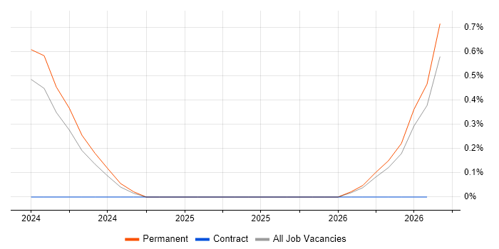 Instagram job vacancy trend in Northampton
