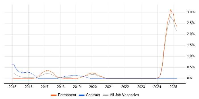 Job vacancy trend for Integration Engineer in Northampton Job vacancy trend for Integration Engineer in Northampton