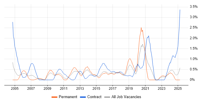 Job vacancy trend for Integration Testing in Northampton Job vacancy trend for Integration Testing in Northampton