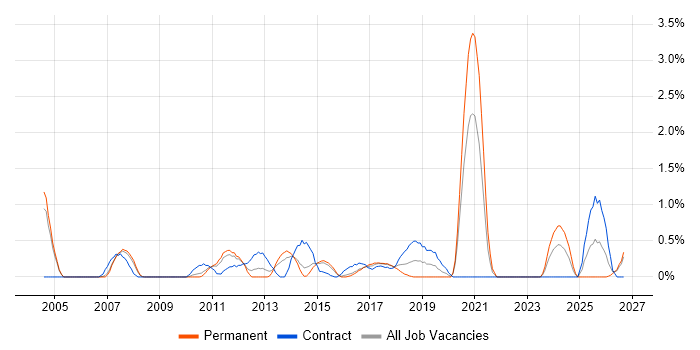 Internal Audit job vacancy trend in Northampton