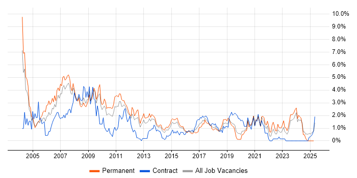 Job vacancy trend for Internet in Northampton