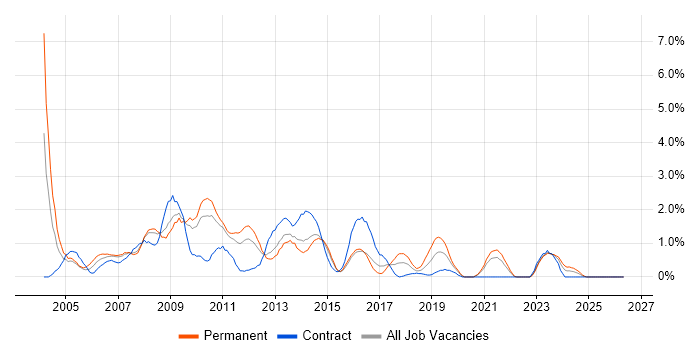 Intranet job vacancy trend in Northampton