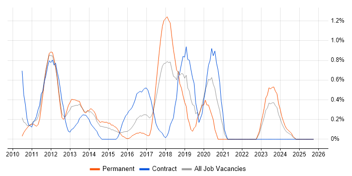 iOS Development job vacancy trend in Northampton