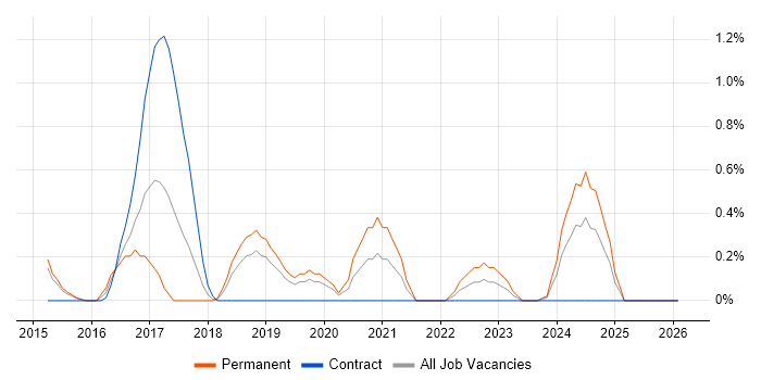 IoT job vacancy trend in Northampton