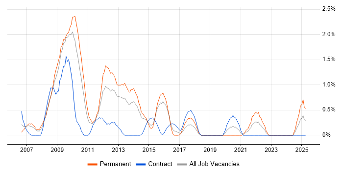 Job vacancy trend for IP Telephony in Northampton