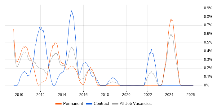 iPhone job vacancy trend in Northampton