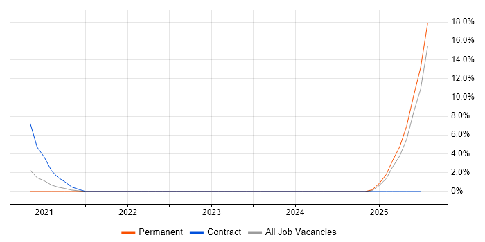 Job vacancy trend for ISO/IEC 12207 in Northampton