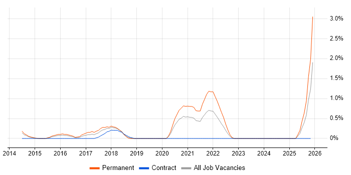 ISO 22301 job vacancy trend in Northampton