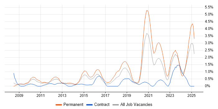 Job vacancy trend for ISO/IEC 27001 in Northampton Job vacancy trend for ISO/IEC 27001 in Northampton