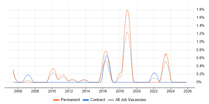 ISO/IEC 27002 (supersedes ISO/IEC 17799) job vacancy trend in Northampton