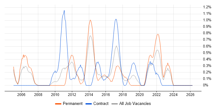IT Business Analyst job vacancy trend in Northampton
