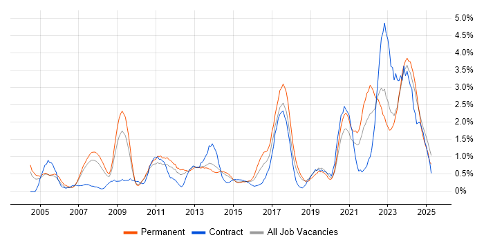 Job vacancy trend for IT Engineer in Northampton Job vacancy trend for IT Engineer in Northampton