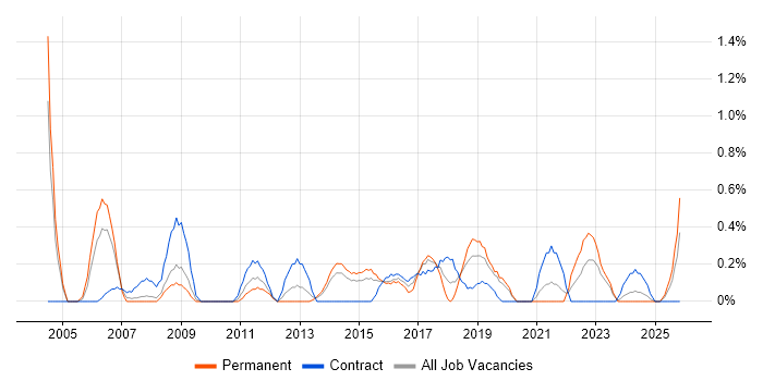 IT Infrastructure Manager job vacancy trend in Northampton