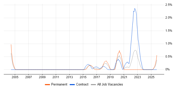 IT Security Manager job vacancy trend in Northampton