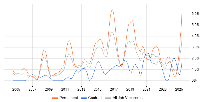 Job vacancy trend for IT Strategy in Northampton