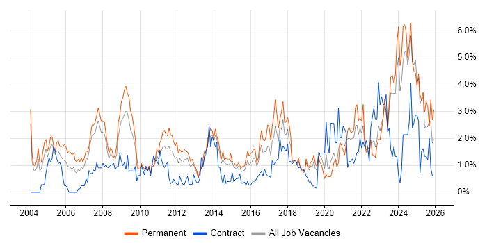 IT Support job vacancy trend in Northampton
