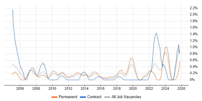 IT Technician job vacancy trend in Northampton