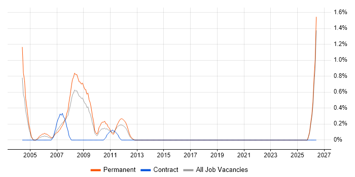 Italian Language job vacancy trend in Northampton