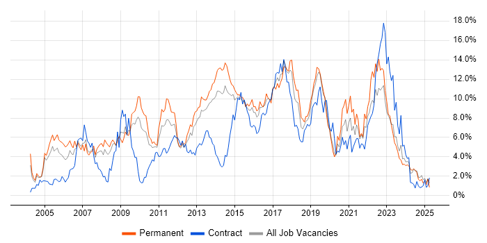 Job vacancy trend for ITIL in Northampton