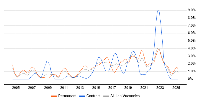 Job vacancy trend for ITSM in Northampton Job vacancy trend for ITSM in Northampton